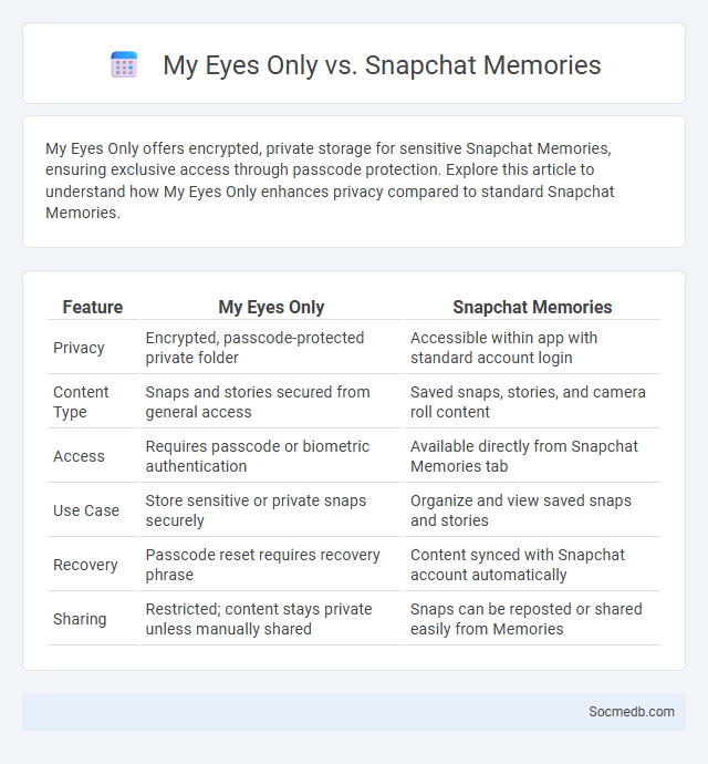 My Eyes Only vs. Snapchat Memories - What is The Difference?