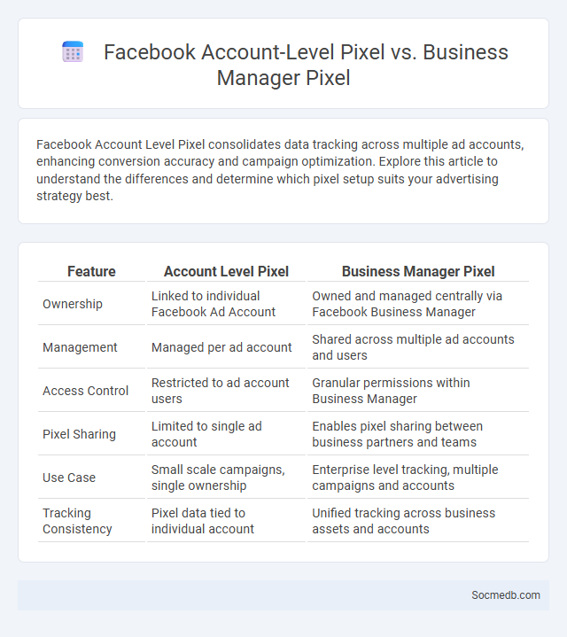 Facebook Account-Level Pixel vs. Business Manager Pixel - What is The Difference?
