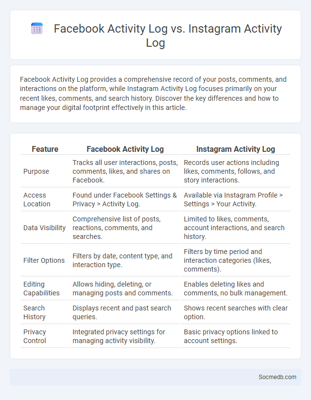 Facebook Activity Log vs. Instagram Activity Log - What is The Difference?
