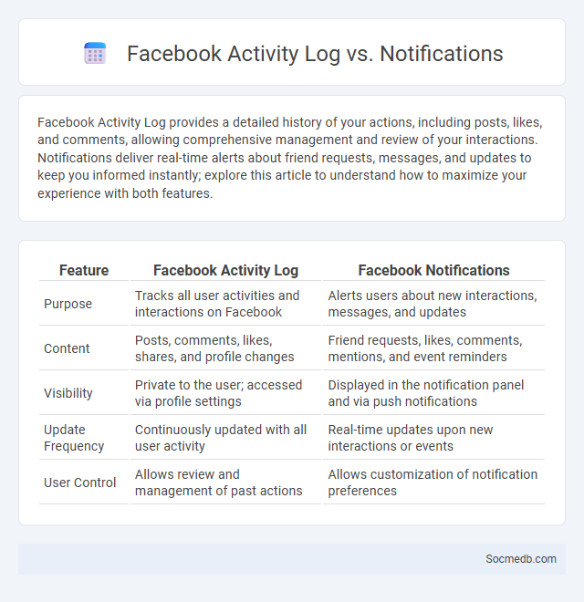 Facebook Activity Log vs. Notifications - What is The Difference?