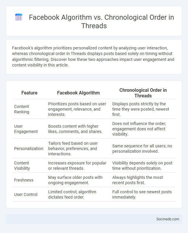 Facebook Algorithm vs. Chronological Order in Threads - What is The Difference?