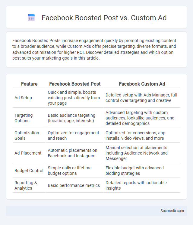 Facebook Boosted Post vs. Custom Ad - What is The Difference?