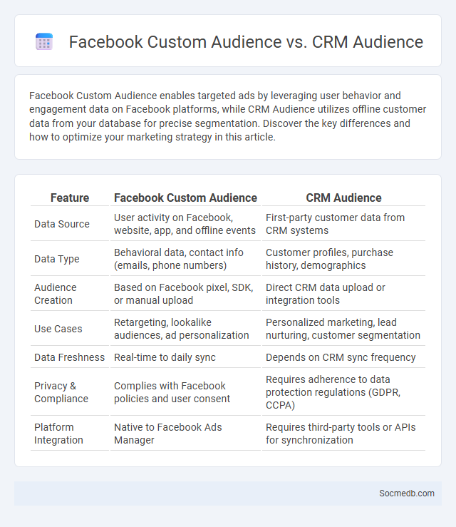 Facebook Custom Audience vs. CRM Audience - What is The Difference?