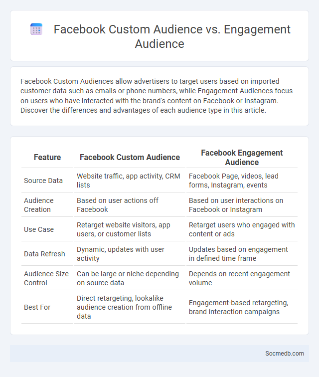 Facebook Custom Audience vs. Engagement Audience - What is The Difference?