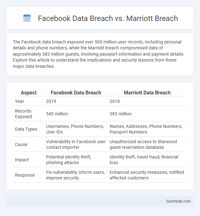 Facebook Data Breach vs. Marriott Breach - What is The Difference?