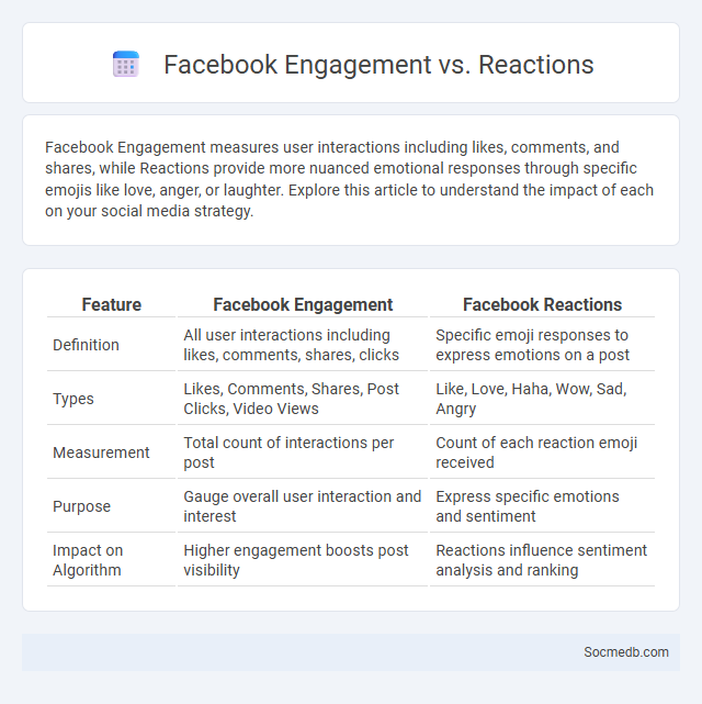 Facebook Engagement vs. Reactions - What is The Difference?