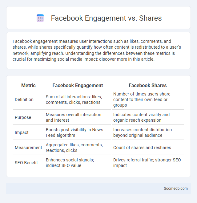 Facebook Engagement vs. Shares - What is The Difference?