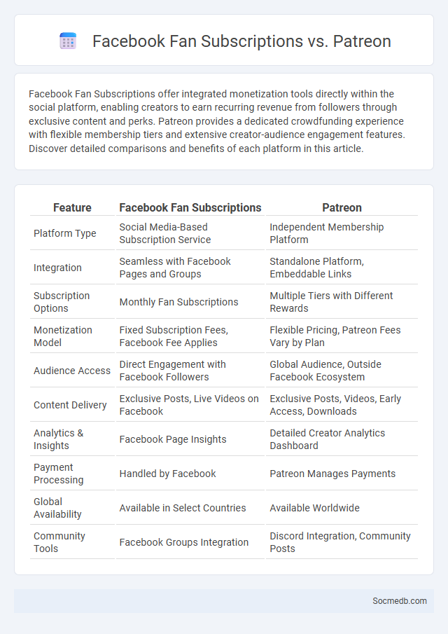 Facebook Fan Subscriptions vs. Patreon - What is The Difference?