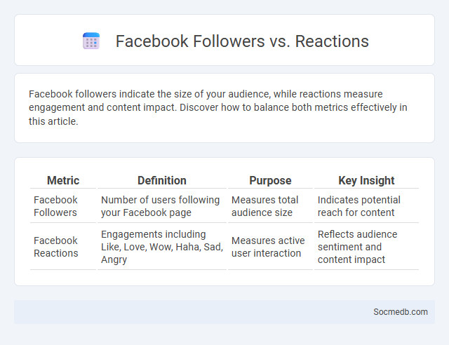 Facebook Followers vs. Reactions - What is The Difference?