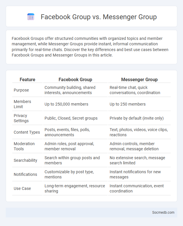 Facebook Group vs. Messenger Group - What is The Difference?