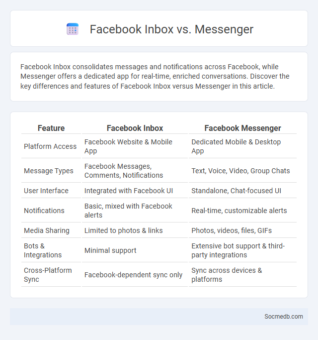 Facebook Inbox vs. Messenger - What is The Difference?