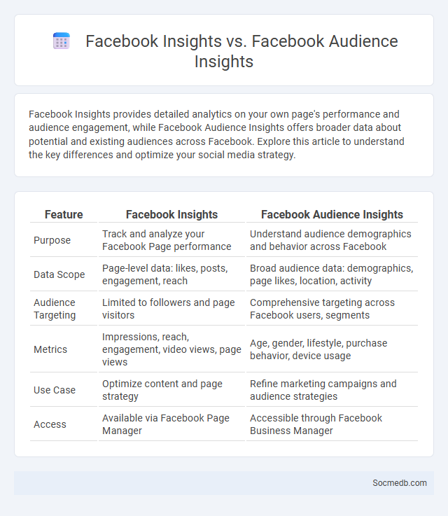 Facebook Insights vs. Facebook Audience Insights - What is The Difference?