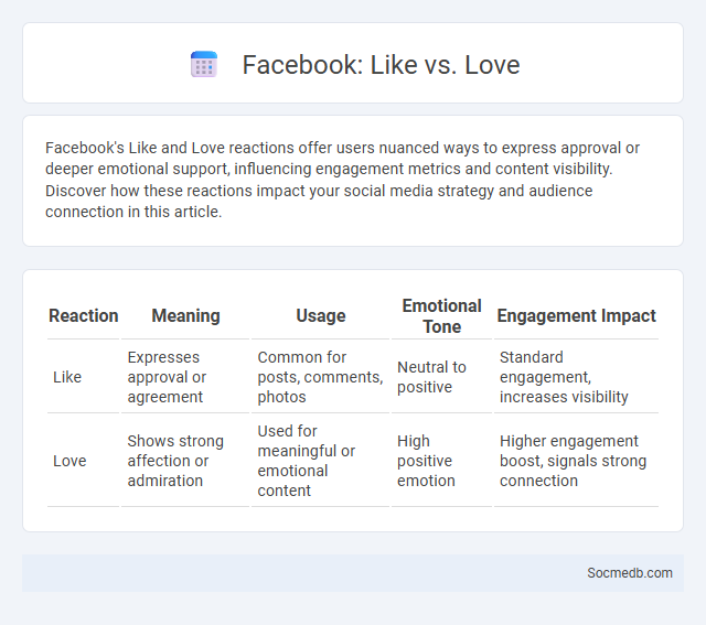 Facebook: Like vs. Love - What is The Difference?