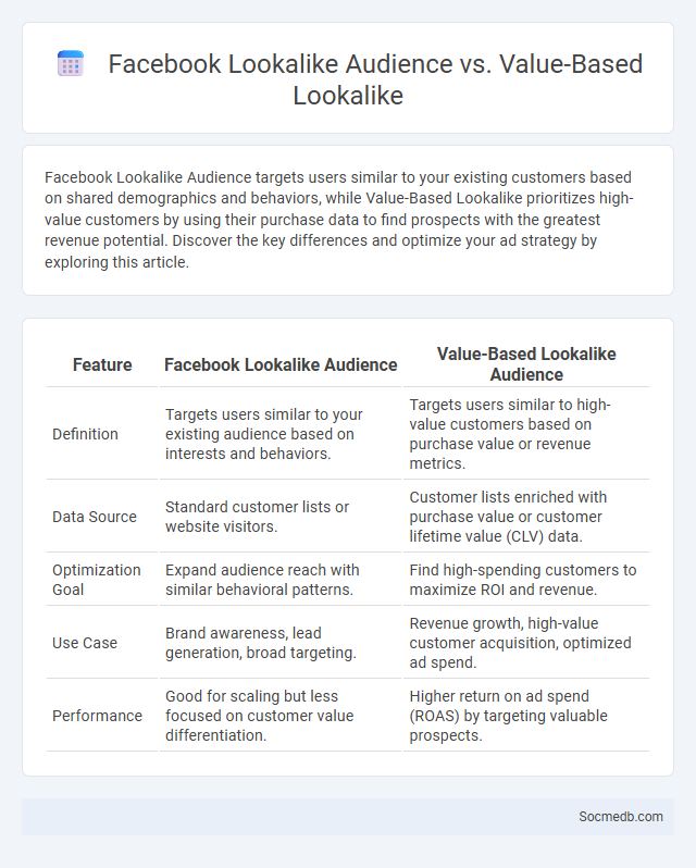 Facebook Lookalike Audience vs. Value-Based Lookalike - What is The Difference?