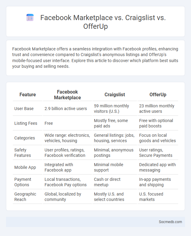 Facebook Marketplace vs. Craigslist vs. OfferUp - What is The Difference?