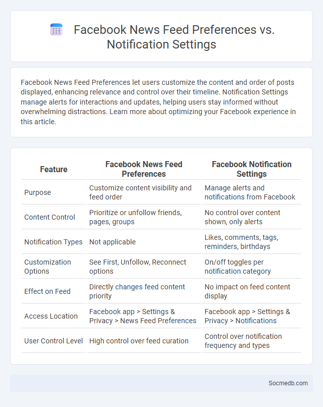 Facebook News Feed Preferences vs. Notification Settings - What is The Difference?