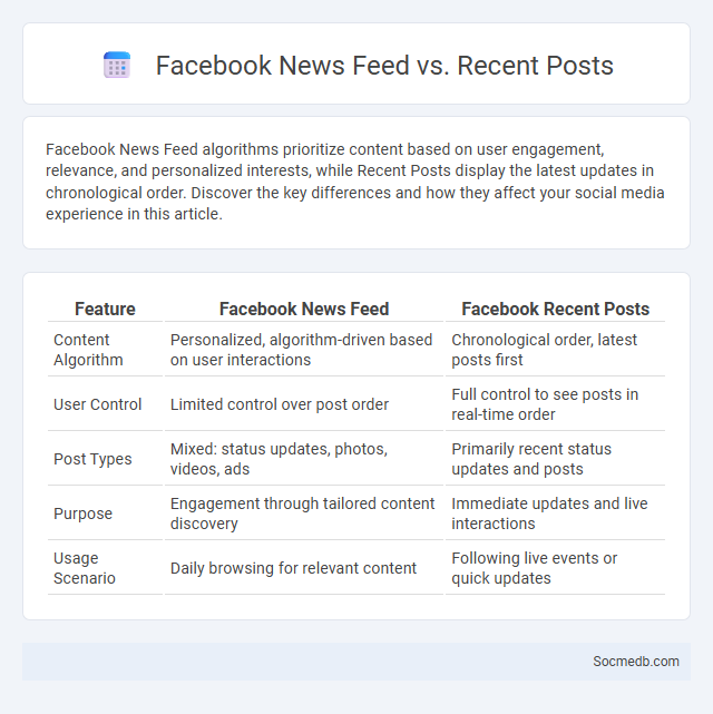 Facebook News Feed vs. Recent Posts - What is The Difference?