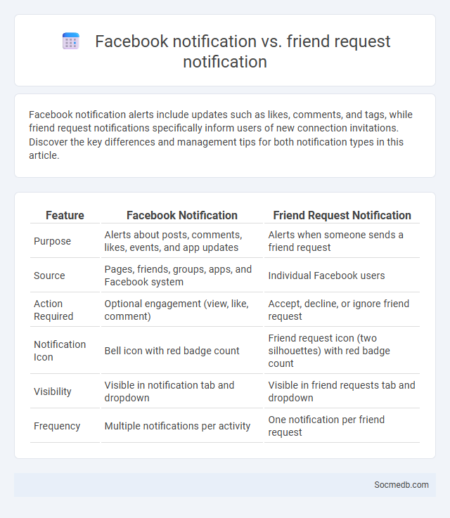 Facebook notification vs. friend request notification - What is The Difference?