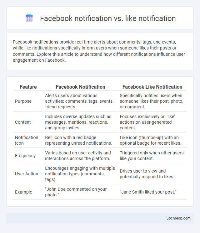 Facebook notification vs. like notification - What is The Difference?