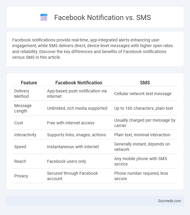 Facebook Notification vs. SMS - What is The Difference?