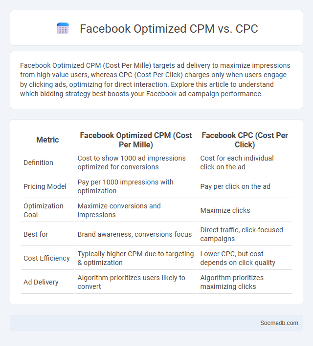 Facebook Optimized CPM vs. CPC - What is The Difference?