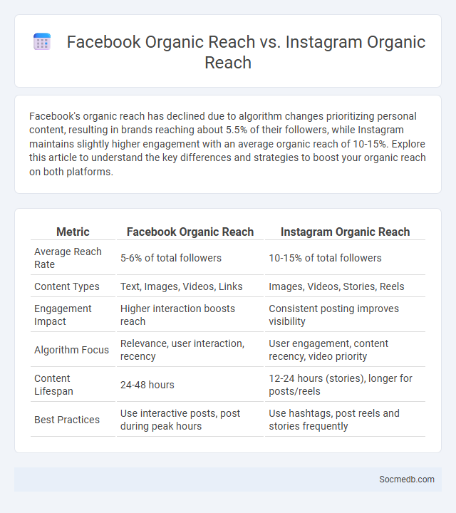 Facebook Organic Reach vs. Instagram Organic Reach - What is The Difference?
