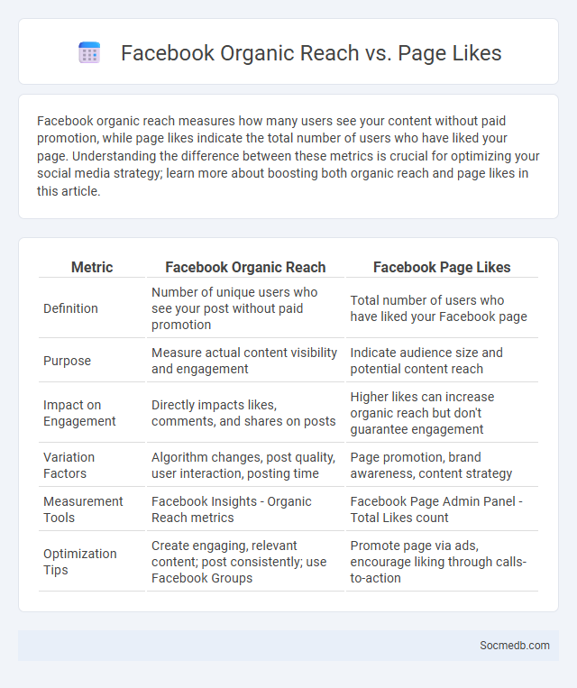 Facebook Organic Reach vs. Page Likes - What is The Difference?