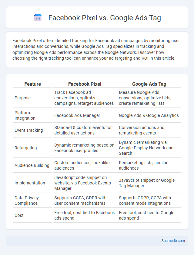 Facebook Pixel vs. Google Ads Tag - What is The Difference?
