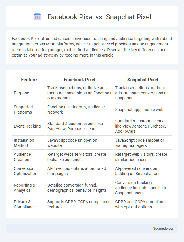 Facebook Pixel vs. Snapchat Pixel - What is The Difference?