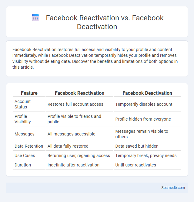 Facebook Reactivation vs. Facebook Deactivation - What is The Difference?