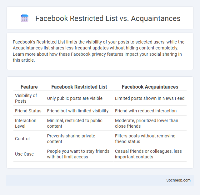 Facebook Restricted List vs. Acquaintances - What is The Difference?