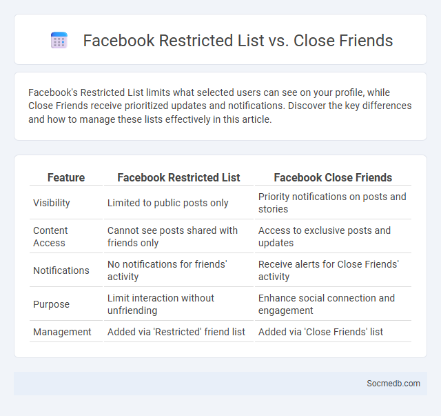 Facebook Restricted List vs. Close Friends - What is The Difference?