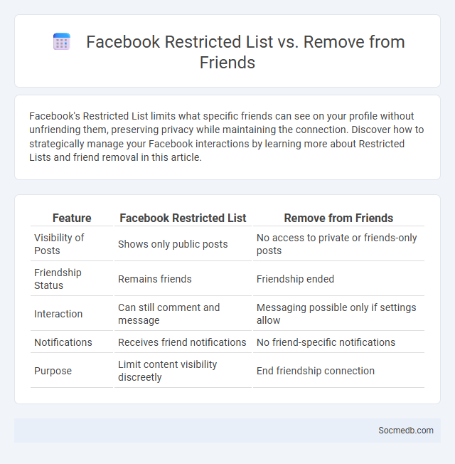 Facebook Restricted List vs. Remove from Friends - What is The Difference?