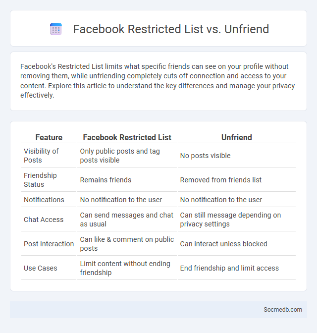 Facebook Restricted List vs. Unfriend - What is The Difference?