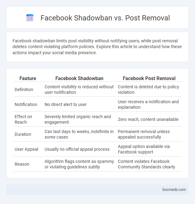 Facebook Shadowban vs. Post Removal - What is The Difference?