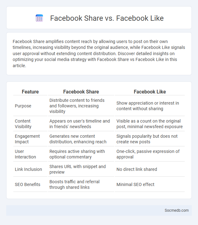 Facebook Share vs. Facebook Like - What is The Difference?