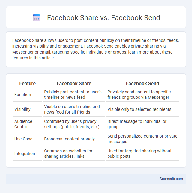 Facebook Share vs. Facebook Send - What is The Difference?