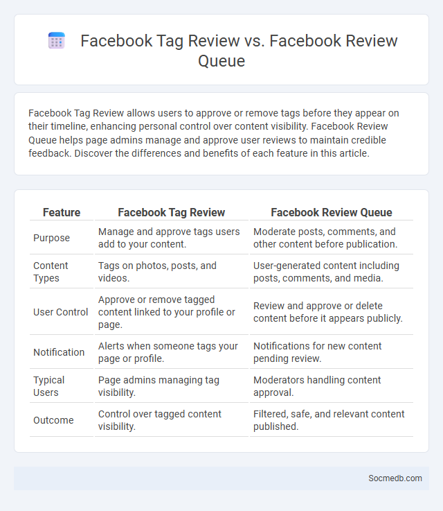 Facebook Tag Review vs. Facebook Review Queue - What is The Difference?