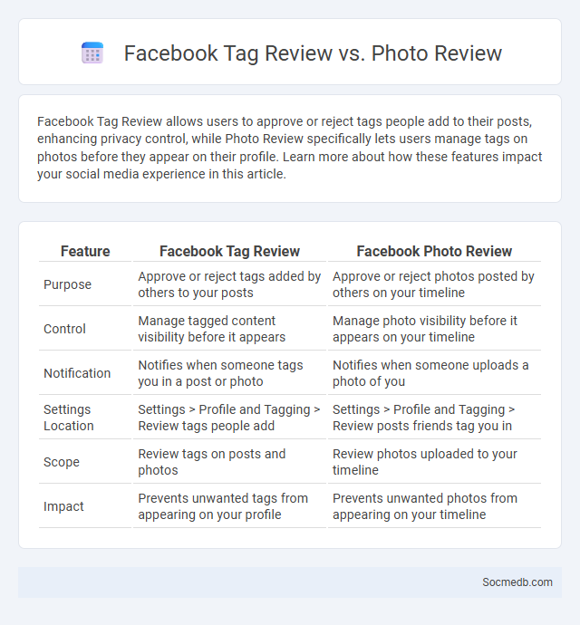 Facebook Tag Review vs. Photo Review - What is The Difference?