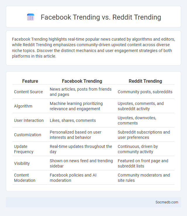 Facebook Trending vs. Reddit Trending - What is The Difference?