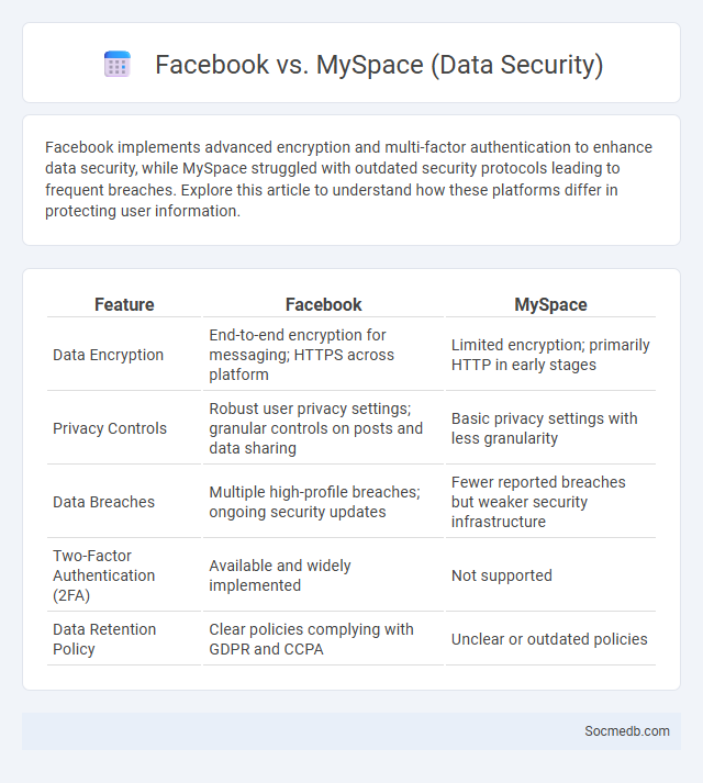 Facebook vs. MySpace (Data Security) - What is The Difference?