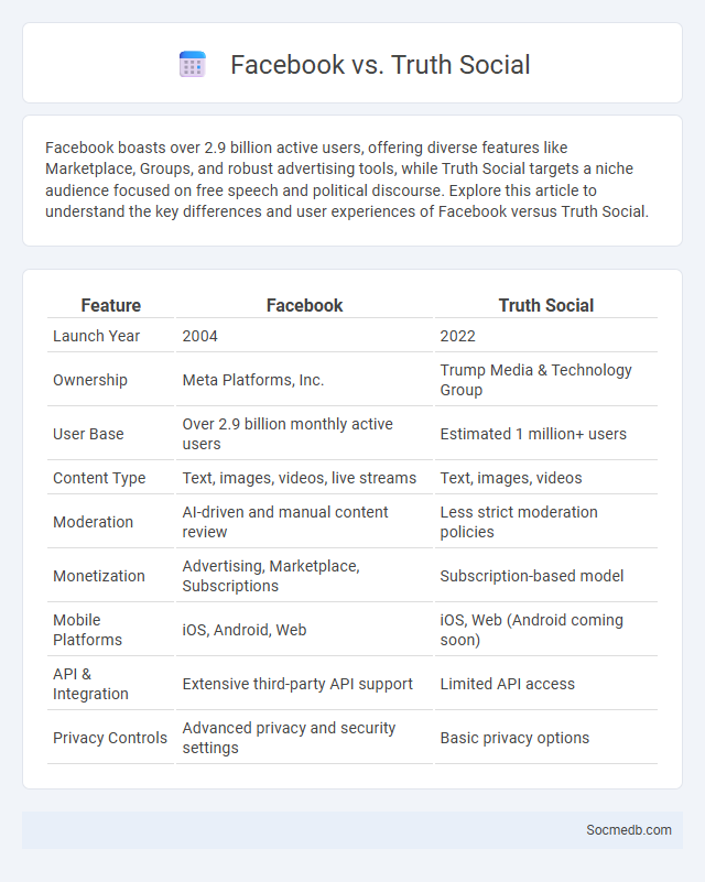 Facebook vs. Truth Social - What is The Difference?