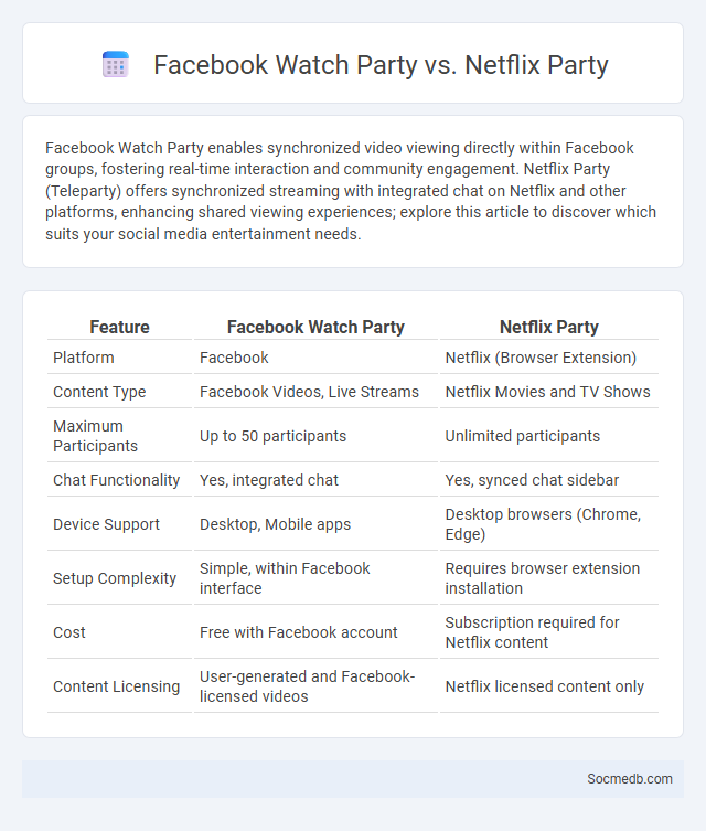 Facebook Watch Party vs. Netflix Party - What is The Difference?