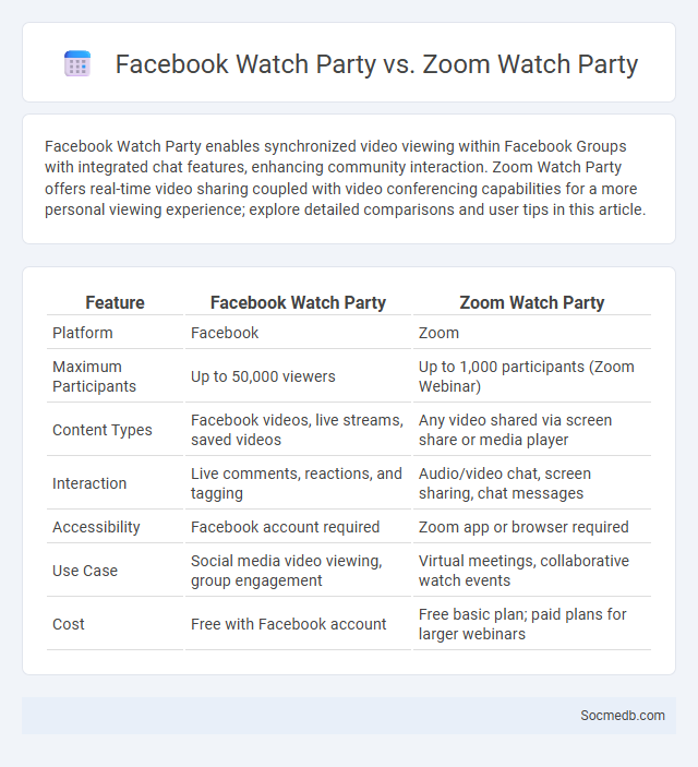 Facebook Watch Party vs. Zoom Watch Party - What is The Difference?