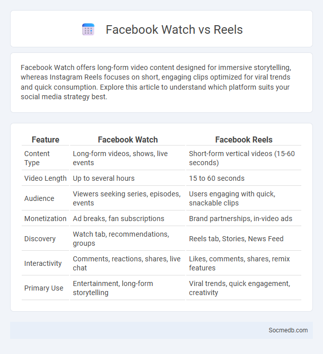 Facebook Watch vs Reels - What is The Difference?