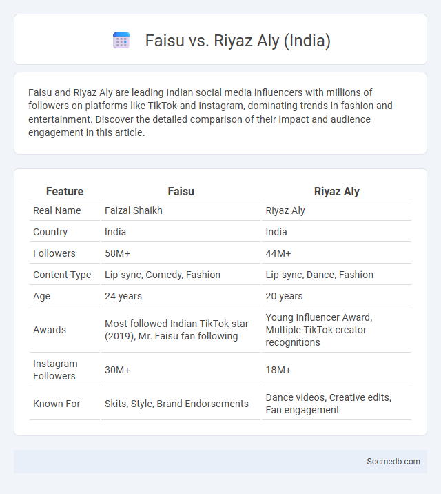 Faisu vs. Riyaz Aly (India) - What is The Difference?