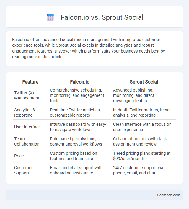 Falcon.io vs. Sprout Social - What is The Difference?