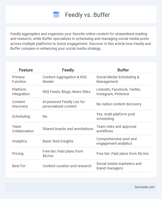 Feedly vs. Buffer - What is The Difference?