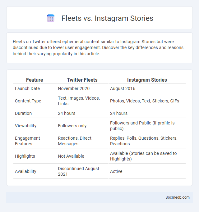 Fleets vs. Instagram Stories - What is The Difference?