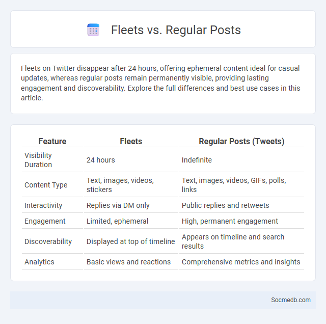 Fleets vs. Regular Posts - What is The Difference?